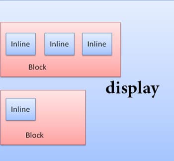 ویژگی display در css | تعیین نوع چارچوب تگ html