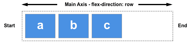 ویژگی flex-direction در css چیدمان عناصر فلکس باکس