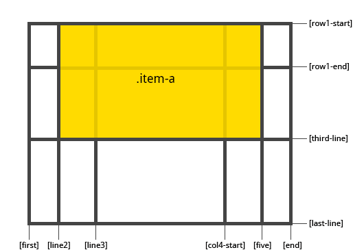 صفت grid-area در css اندازه و مکان آیتم های grid - سایت آموزی