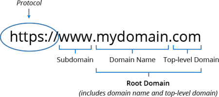 اجزای اصلی دامنه یا دامین یا دومین سایت شامل Protocol و Subdomain و Domain name و TLD میباشد. - سایت آموزی